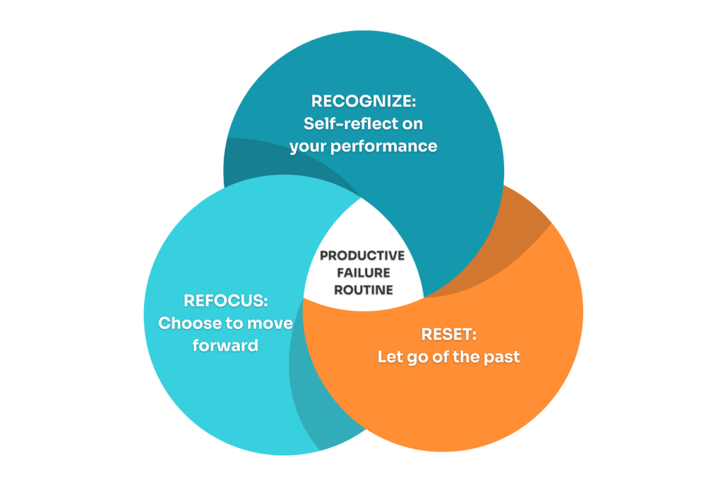 The 3 stages of the Productive Failure Routine
